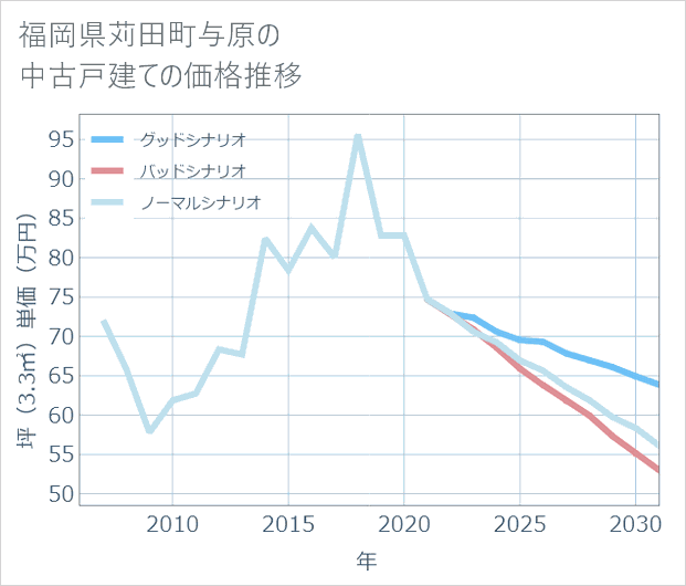 福岡県苅田町与原の中古戸建て価格推移