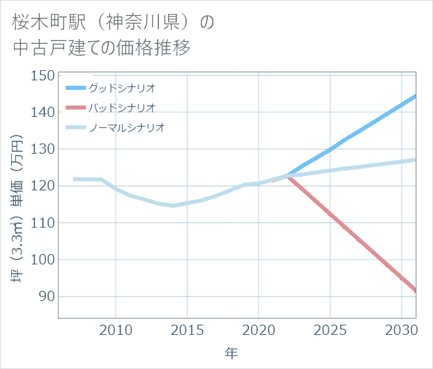 桜木町駅(神奈川県)の中古戸建て価格推移