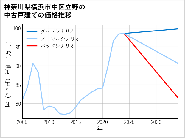 神奈川県横浜市中区立野の中古戸建て価格推移