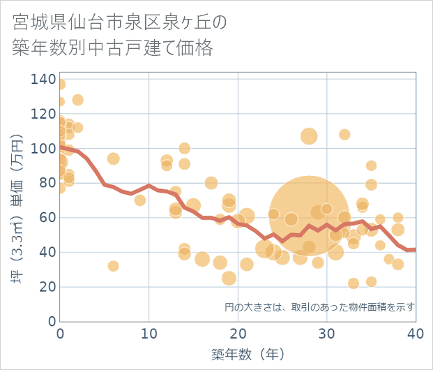 宮城県仙台市泉区泉ケ丘の築年数別の中古戸建て坪単価