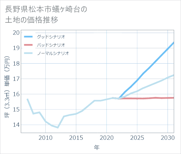 長野県松本市蟻ケ崎台の土地価格推移