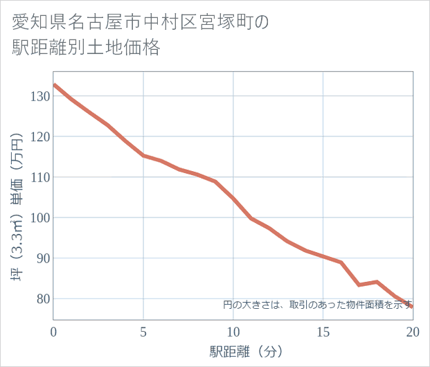 愛知県名古屋市中村区宮塚町の徒歩距離別の土地坪単価