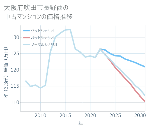 大阪府吹田市長野西の中古マンション価格推移