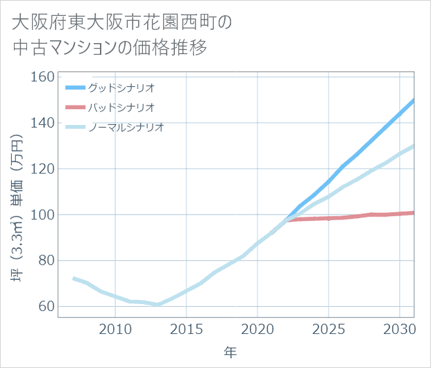 大阪府東大阪市花園西町の中古マンション価格推移