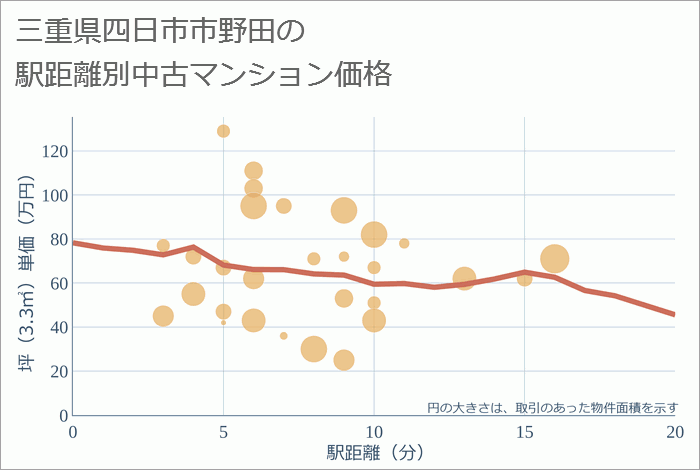 三重県四日市市野田の徒歩距離別の中古マンション坪単価