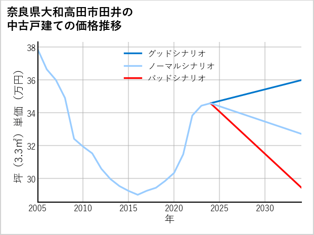 奈良県大和高田市田井の中古戸建て価格推移