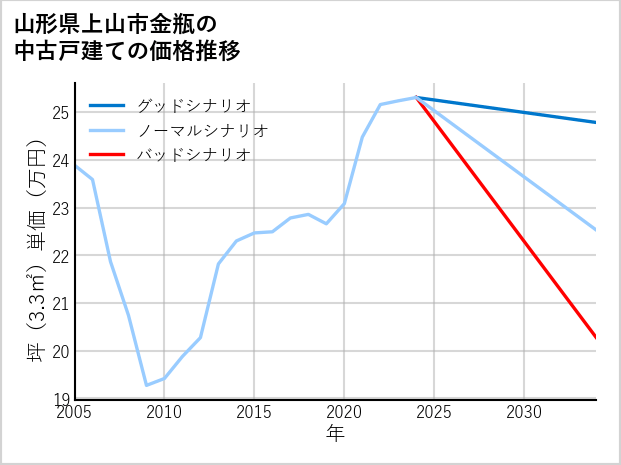 山形県上山市金瓶の中古戸建て価格推移