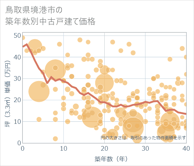 鳥取県境港市の築年数別の中古戸建て坪単価