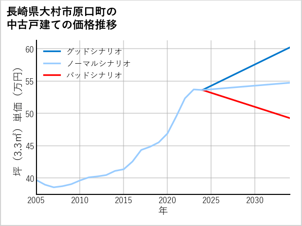 長崎県大村市原口町の中古戸建て価格推移