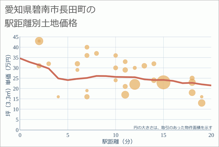 愛知県碧南市長田町の徒歩距離別の土地坪単価