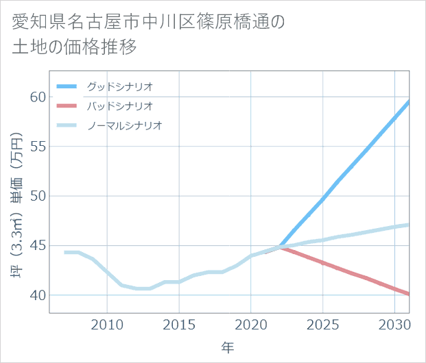 愛知県名古屋市中川区篠原橋通の土地価格推移