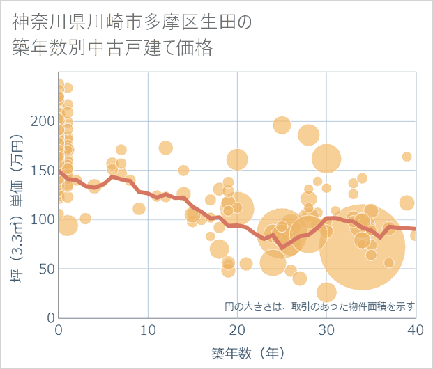 神奈川県川崎市多摩区生田の築年数別の中古戸建て坪単価