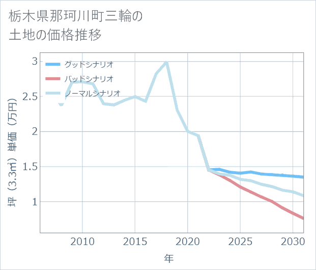 栃木県那珂川町三輪の土地価格推移