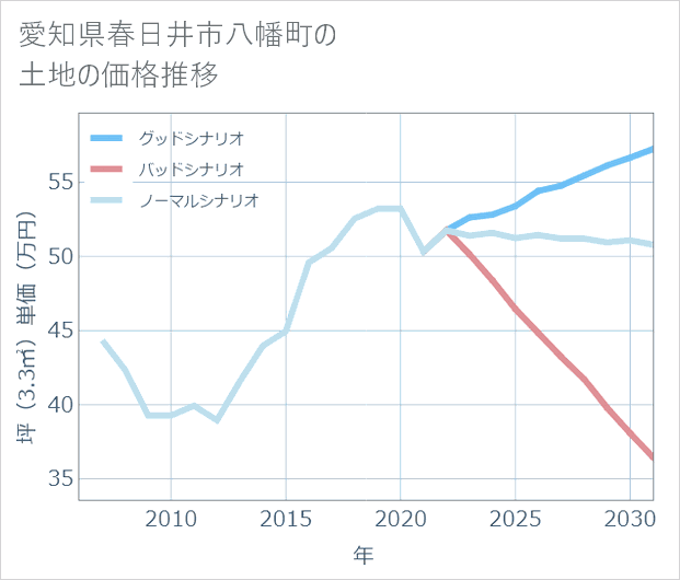 愛知県春日井市八幡町の土地価格推移