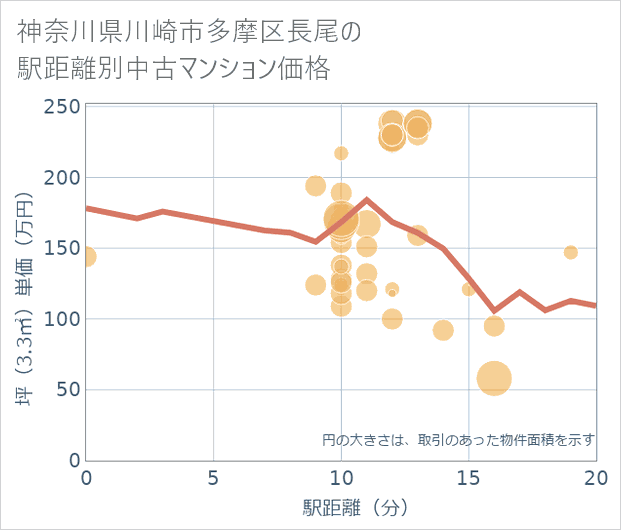 神奈川県川崎市多摩区長尾の徒歩距離別の中古マンション坪単価