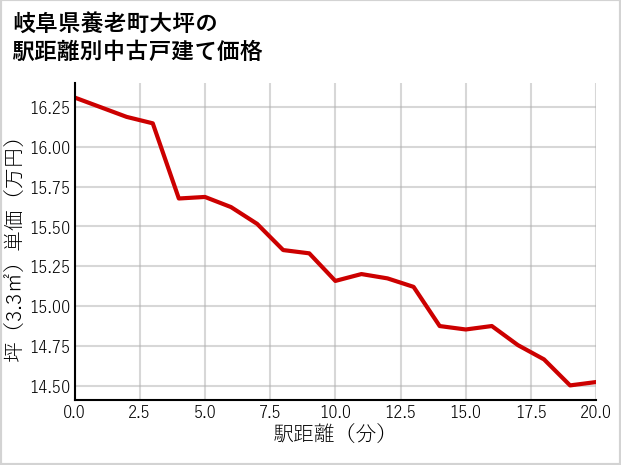 岐阜県養老町大坪の徒歩距離別の中古戸建て坪単価