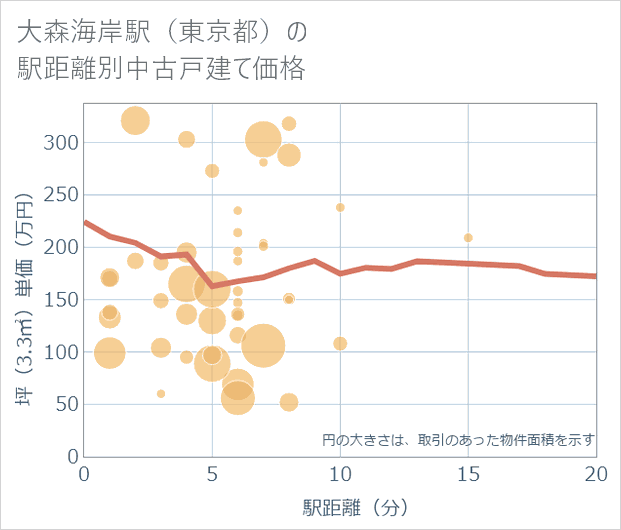 大森海岸駅(東京都)の徒歩距離別の中古戸建て坪単価