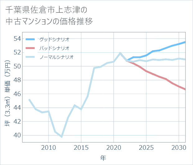 千葉県佐倉市上志津の中古マンション価格推移