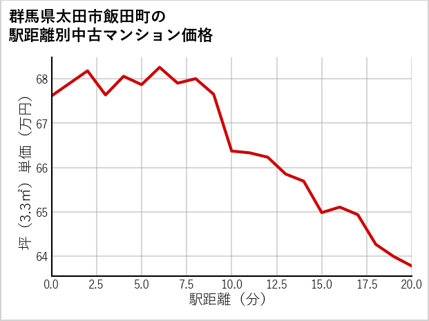 群馬県太田市飯田町の徒歩距離別の中古マンション坪単価