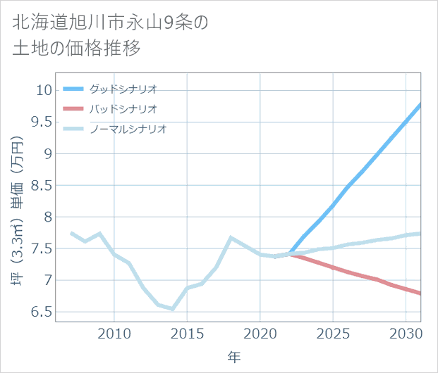 北海道旭川市永山9条の土地価格推移
