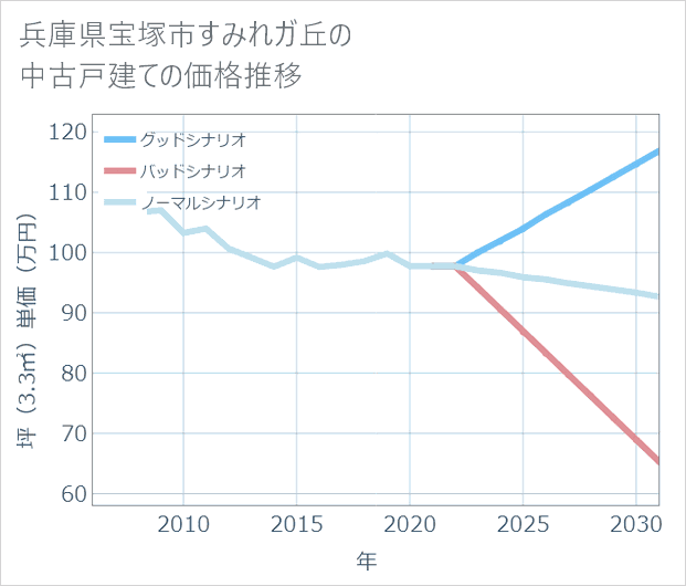 兵庫県宝塚市すみれガ丘の中古戸建て価格推移
