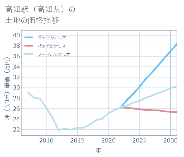 高知駅（高知県）の土地価格推移
