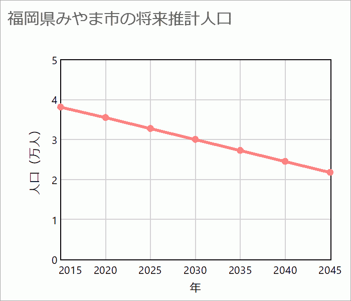 みやま市の将来推計人口