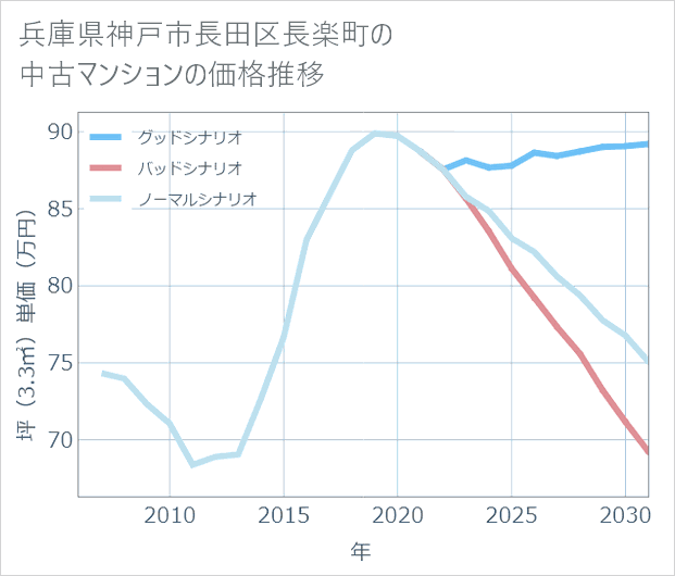 兵庫県神戸市長田区長楽町の中古マンション価格推移