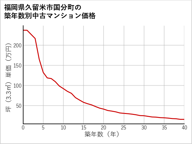 福岡県久留米市国分町の築年数別の中古マンション坪単価