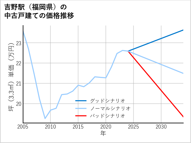 吉野駅（福岡県）の中古戸建て価格推移