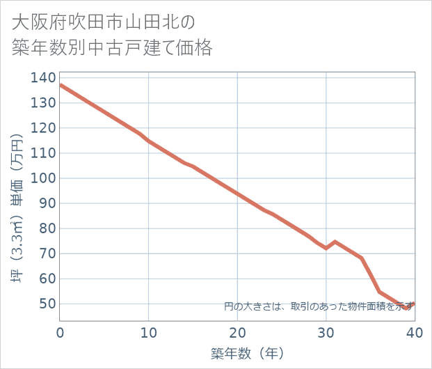 大阪府吹田市山田北の築年数別の中古戸建て坪単価