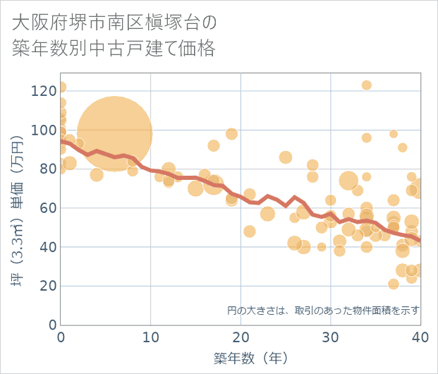 大阪府堺市南区槇塚台の築年数別の中古戸建て坪単価