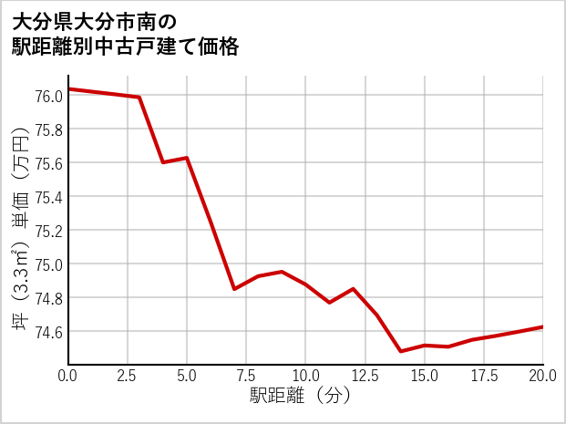 大分県大分市南の徒歩距離別の中古戸建て坪単価