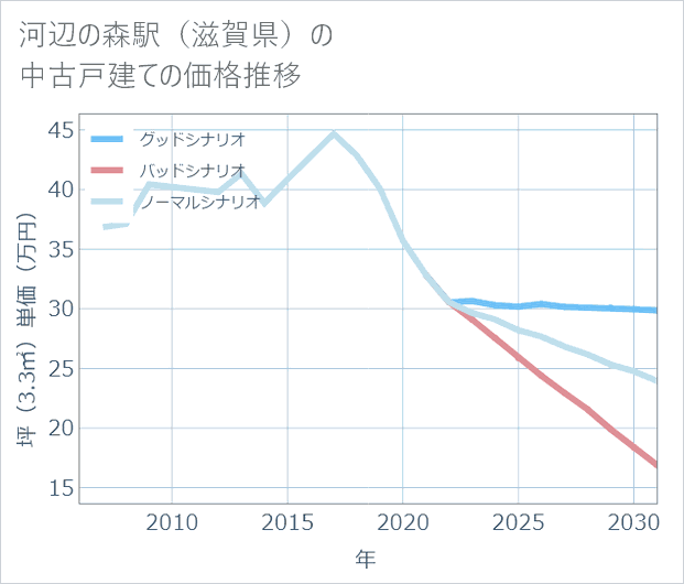 河辺の森駅(滋賀県)の中古戸建て価格推移
