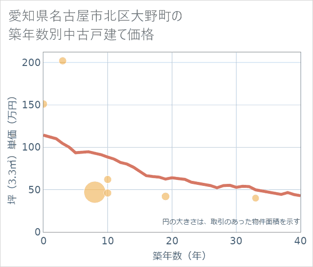 愛知県名古屋市北区大野町の築年数別の中古戸建て坪単価