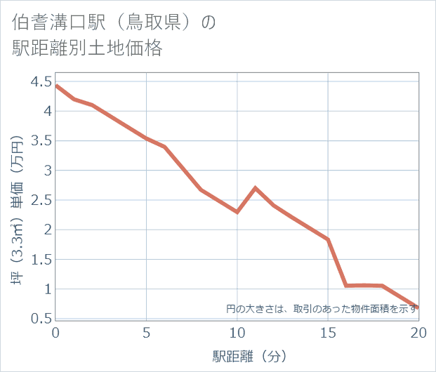 伯耆溝口駅(鳥取県)の徒歩距離別の土地坪単価