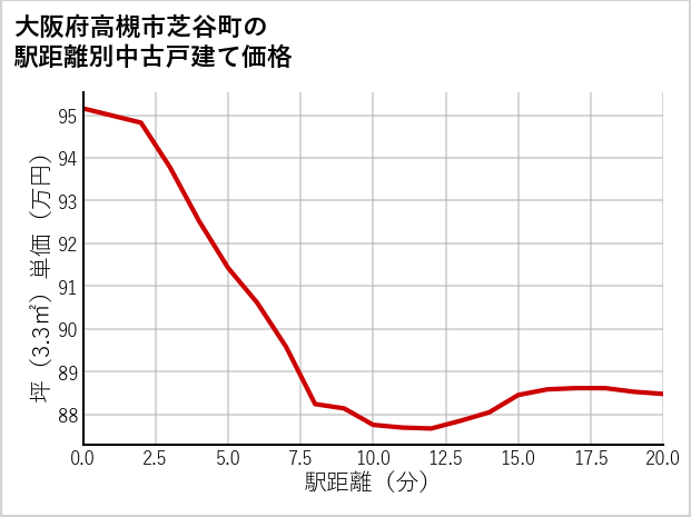 大阪府高槻市芝谷町の徒歩距離別の中古戸建て坪単価