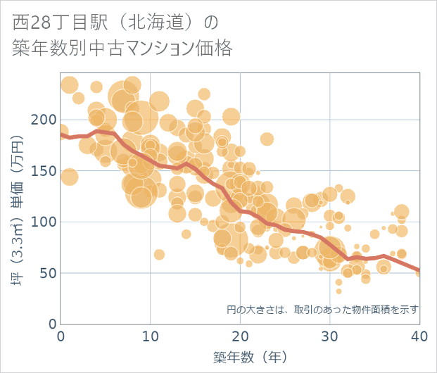西28丁目駅(北海道)の築年数別の中古マンション坪単価