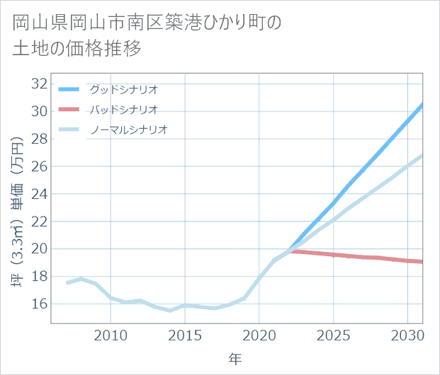 岡山県岡山市南区築港ひかり町の土地価格推移