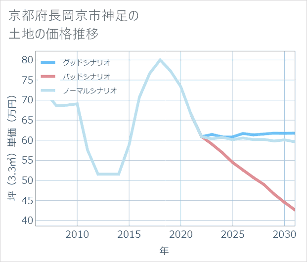 京都府長岡京市神足の土地価格推移