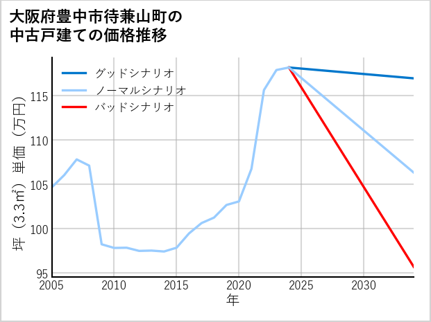 大阪府豊中市待兼山町の中古戸建て価格推移