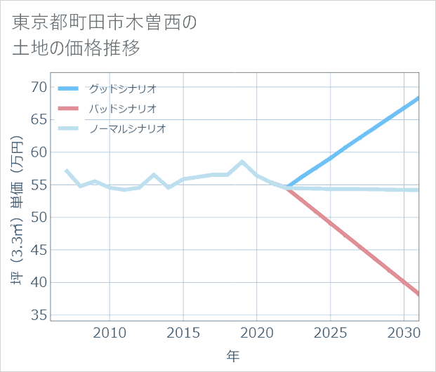東京都町田市木曽西の土地価格推移