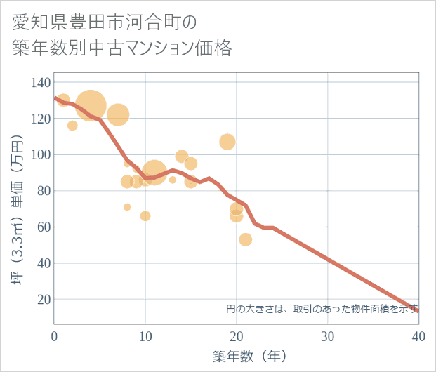 愛知県豊田市河合町の築年数別の中古マンション坪単価