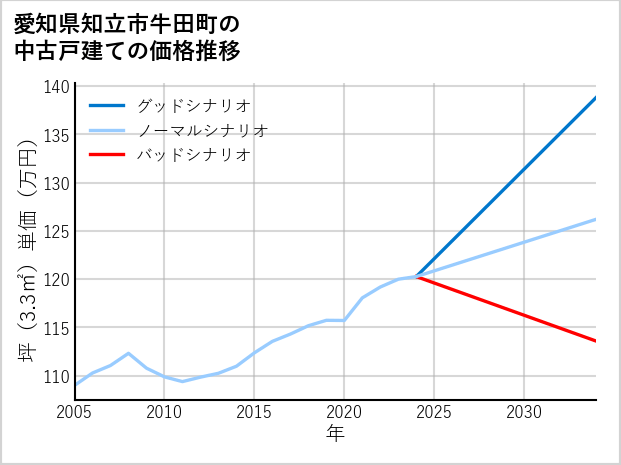 愛知県知立市牛田町の中古戸建て価格推移