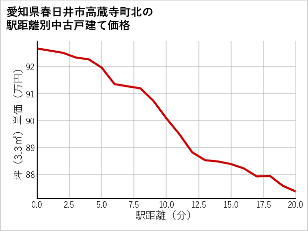 愛知県春日井市高蔵寺町北の徒歩距離別の中古戸建て坪単価