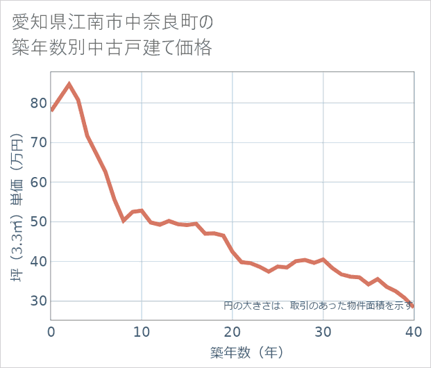 愛知県江南市中奈良町の築年数別の中古戸建て坪単価