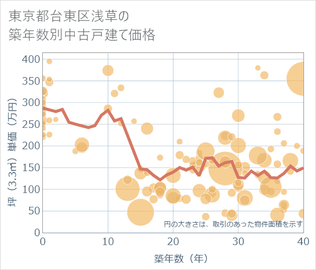 東京都台東区浅草の築年数別の中古戸建て坪単価