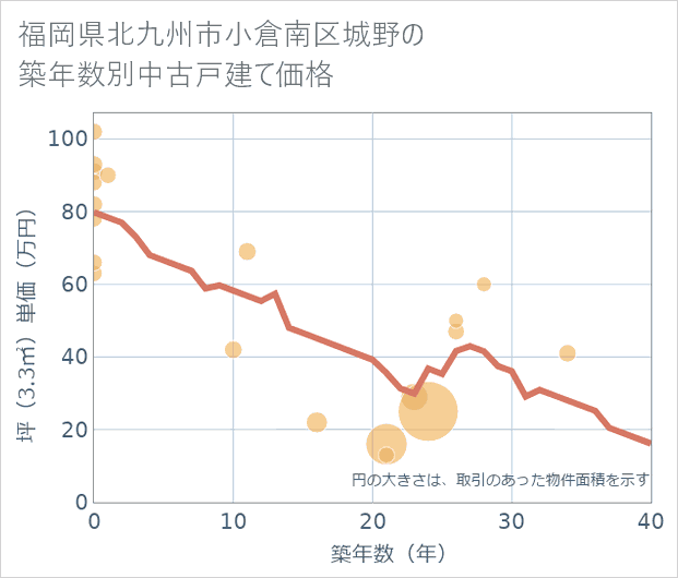 福岡県北九州市小倉南区城野の築年数別の中古戸建て坪単価