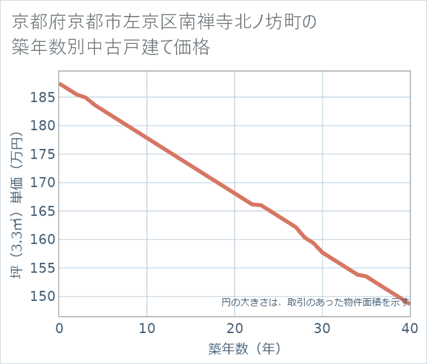 京都府京都市左京区南禅寺北ノ坊町の築年数別の中古戸建て坪単価