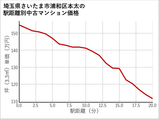 埼玉県さいたま市浦和区本太の徒歩距離別の中古マンション坪単価